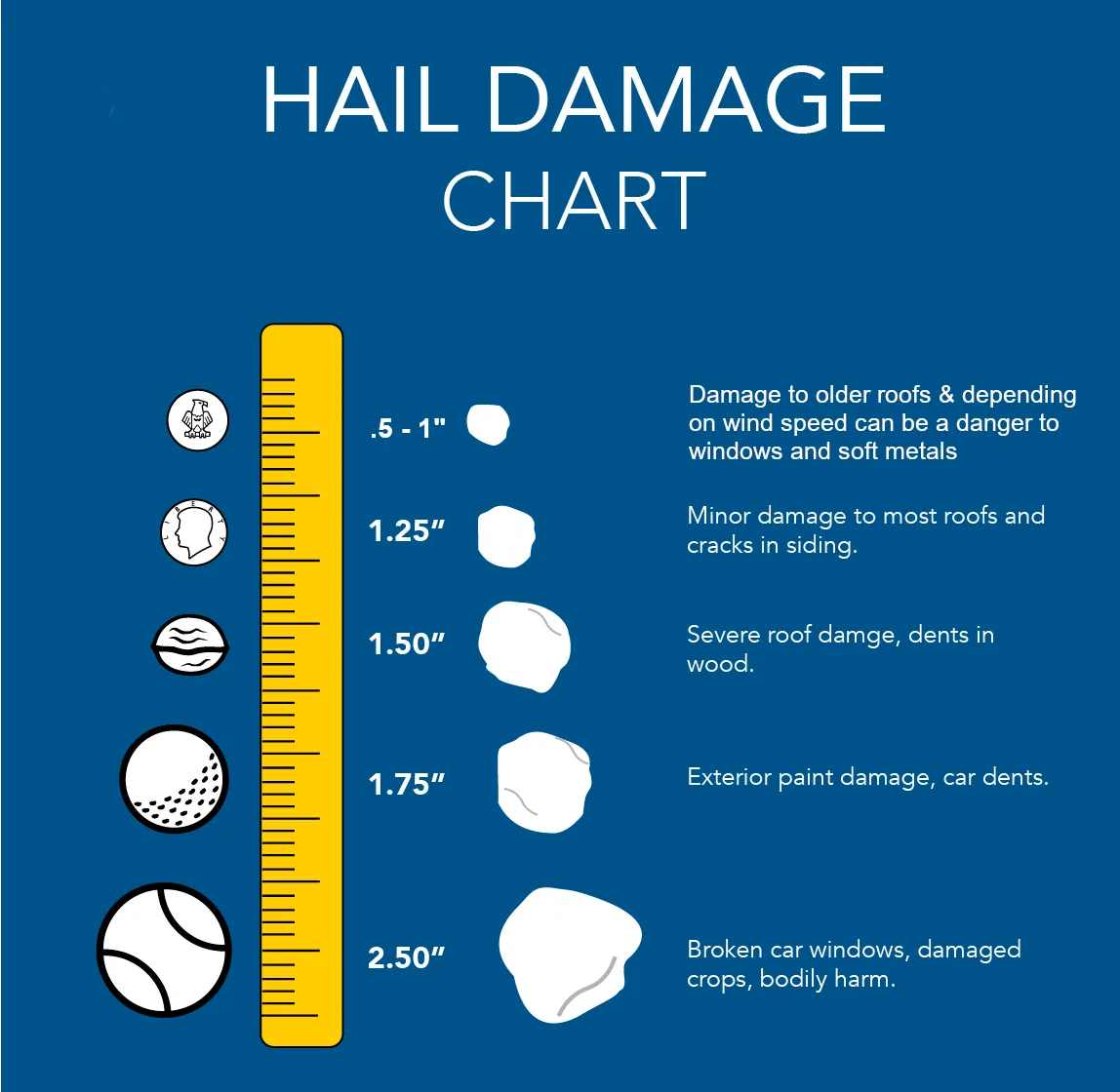 Hail Damage Chart